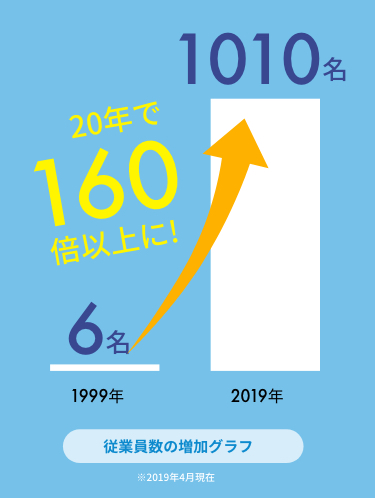従業員増加グラフSP