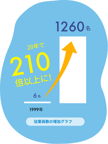 従業員増加グラフ