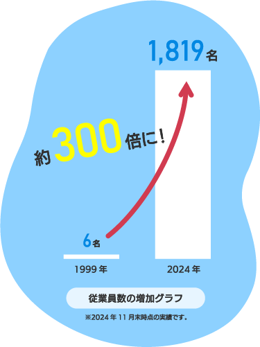 従業員増加グラフ