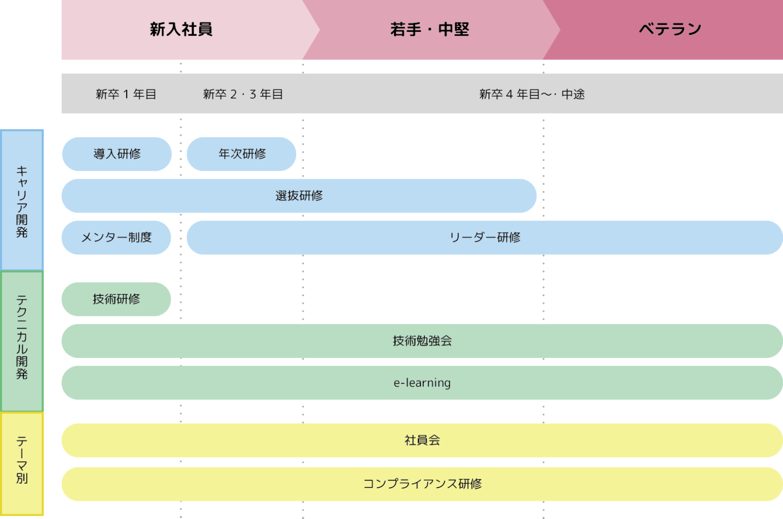 研修制度